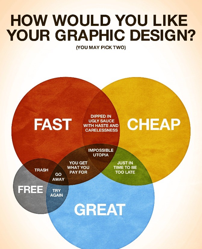 每个设计公司/设计师都应该拥有的一张图